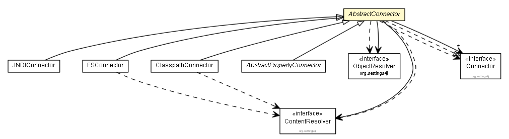 AbstractConnector Graph