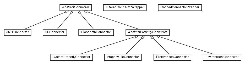 Connector Package Graph