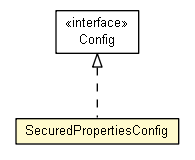 Package class diagram package SecuredPropertiesConfig