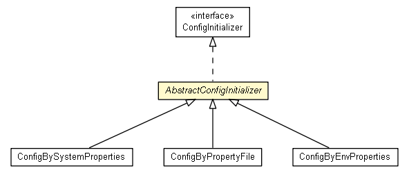 Package class diagram package AbstractConfigInitializer