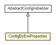 Package class diagram package ConfigByEnvProperties