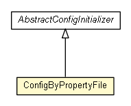 Package class diagram package ConfigByPropertyFile