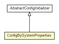 Package class diagram package ConfigBySystemProperties