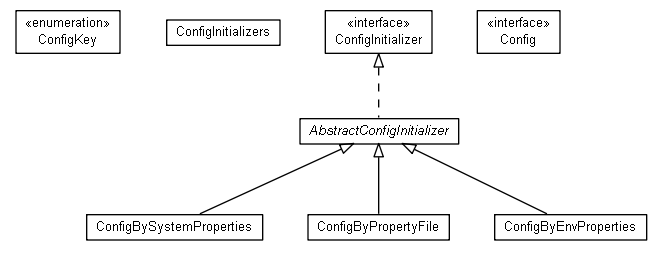 Package class diagram package net.brabenetz.lib.securedproperties.config