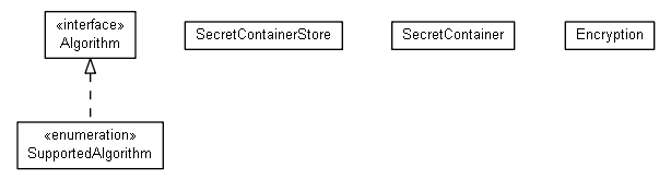 Package class diagram package net.brabenetz.lib.securedproperties.core