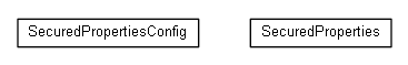 Package class diagram package net.brabenetz.lib.securedproperties