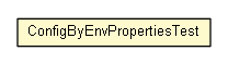 Package class diagram package ConfigByEnvPropertiesTest