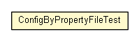 Package class diagram package ConfigByPropertyFileTest