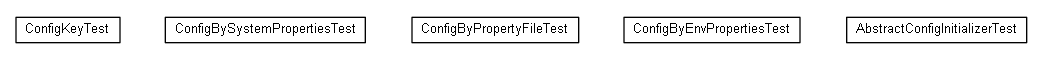 Package class diagram package net.brabenetz.lib.securedproperties.config