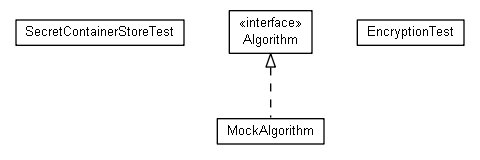 Package class diagram package net.brabenetz.lib.securedproperties.core