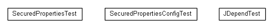 Package class diagram package net.brabenetz.lib.securedproperties