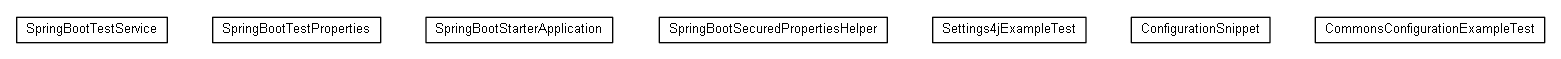 Package class diagram package net.brabenetz.lib.securedproperties.snippets