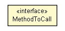 Package class diagram package TestUtils.MethodToCall